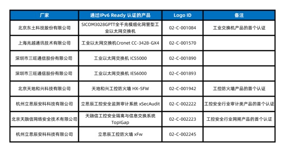 多款產(chǎn)品獲得IPv6 Ready Logo認(rèn)證 共同支撐工業(yè)互聯(lián)網(wǎng)IPv6升級(jí)